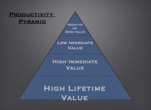 The Productivity Pyramid